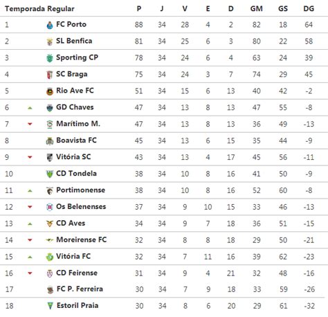 primeira liga standings|Portugal Primeira Liga Standings & Table .